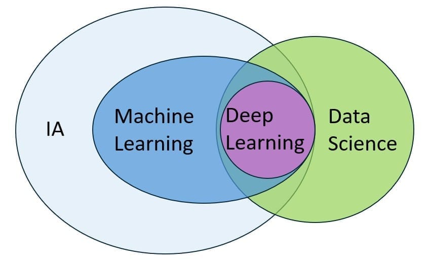Diagramme de Venn reliant IA, Machine Learning, Deep Learning et Data Science.