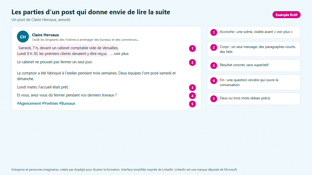 Maquette d'un post LinkedIn de Claire Hervaux annoté : accroche, voir plus, corps en paragraphes courts, question finale, mots-dièses