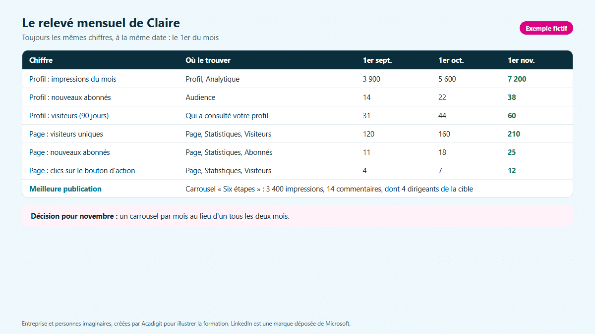 Maquette du relevé mensuel des statistiques LinkedIn de Claire Hervaux : profil, page, meilleure publication, décision