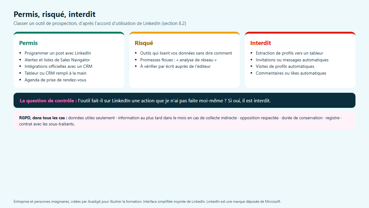 Schéma en trois colonnes : outils permis, risqués et interdits pour la prospection LinkedIn, avec la question de contrôle