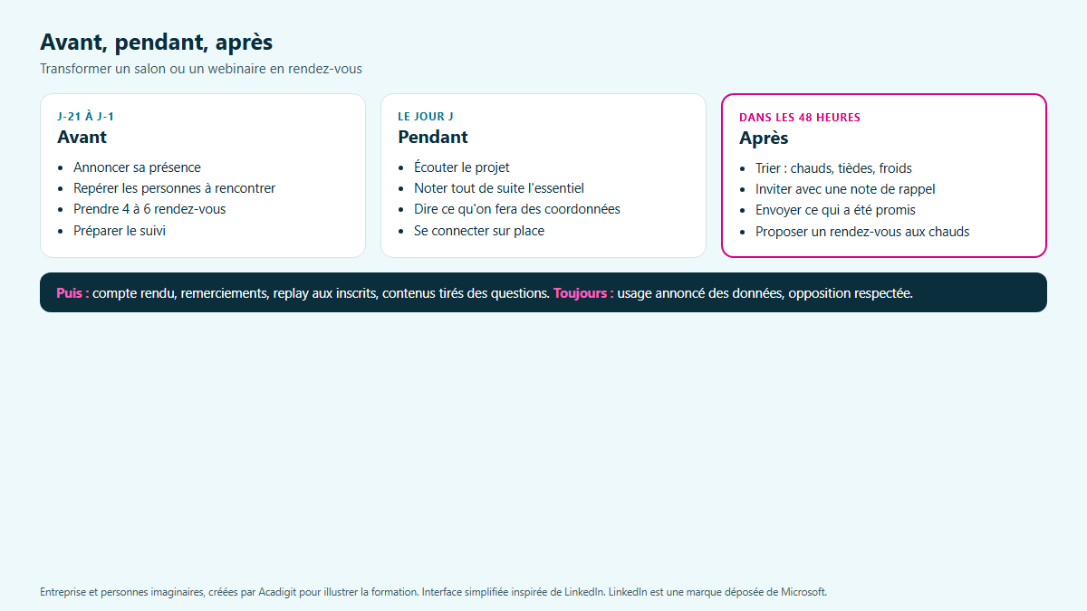 Schéma en trois temps : avant (annoncer, repérer, prendre rendez-vous), pendant (écouter, noter, demander), après (48 heures de suivi, compte rendu, contenus)