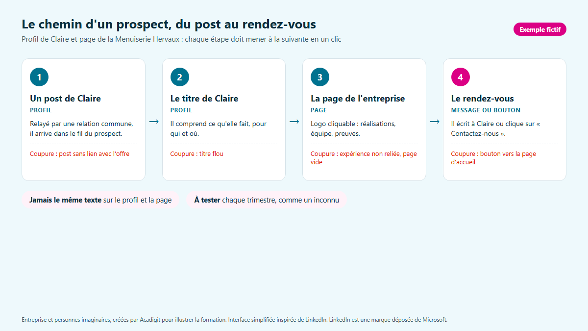 Schéma du chemin d'un prospect : post du dirigeant, profil, page entreprise, puis message ou bouton de rendez-vous