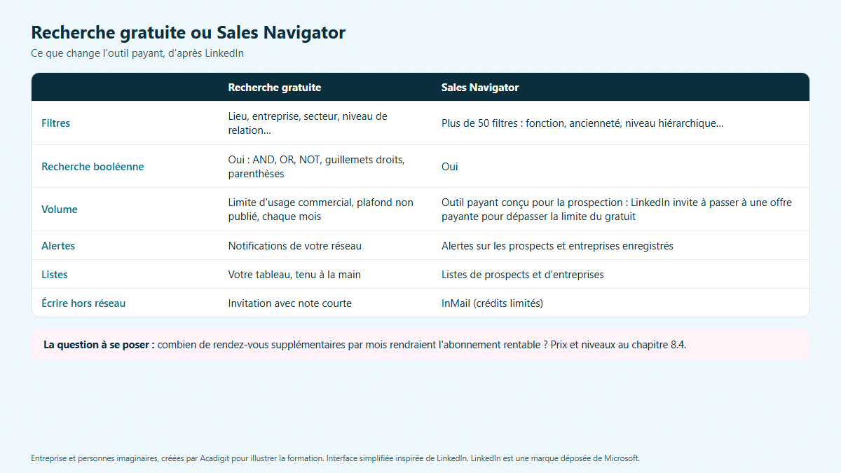 Schéma comparant la recherche gratuite et Sales Navigator : filtres, limite d'usage, alertes, listes, InMail