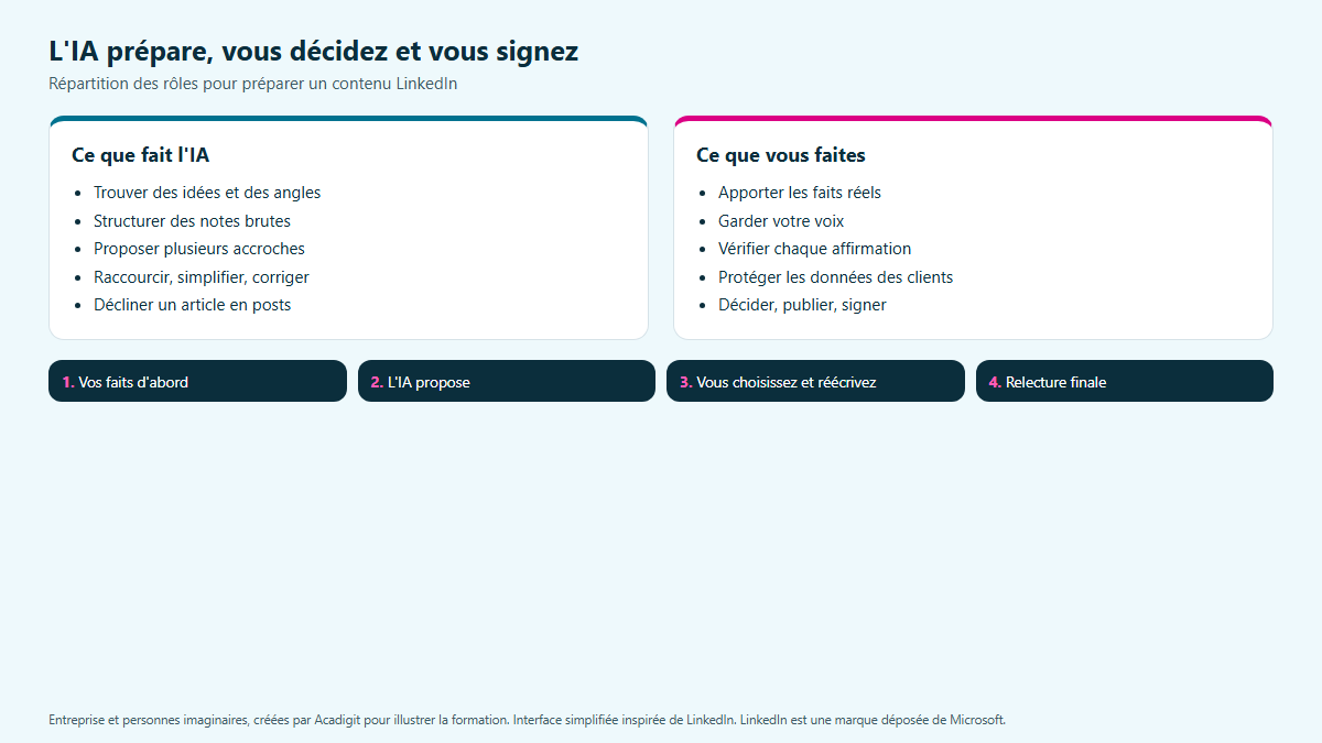 Schéma en deux colonnes : ce que fait l'IA (idées, structure, reformulation, relecture) et ce que vous faites (faits réels, voix, vérification, décision)