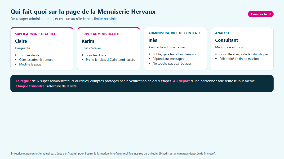 Schéma des rôles d'administration de la page de la Menuiserie Hervaux : deux super administrateurs, une administratrice de contenu, un analyste