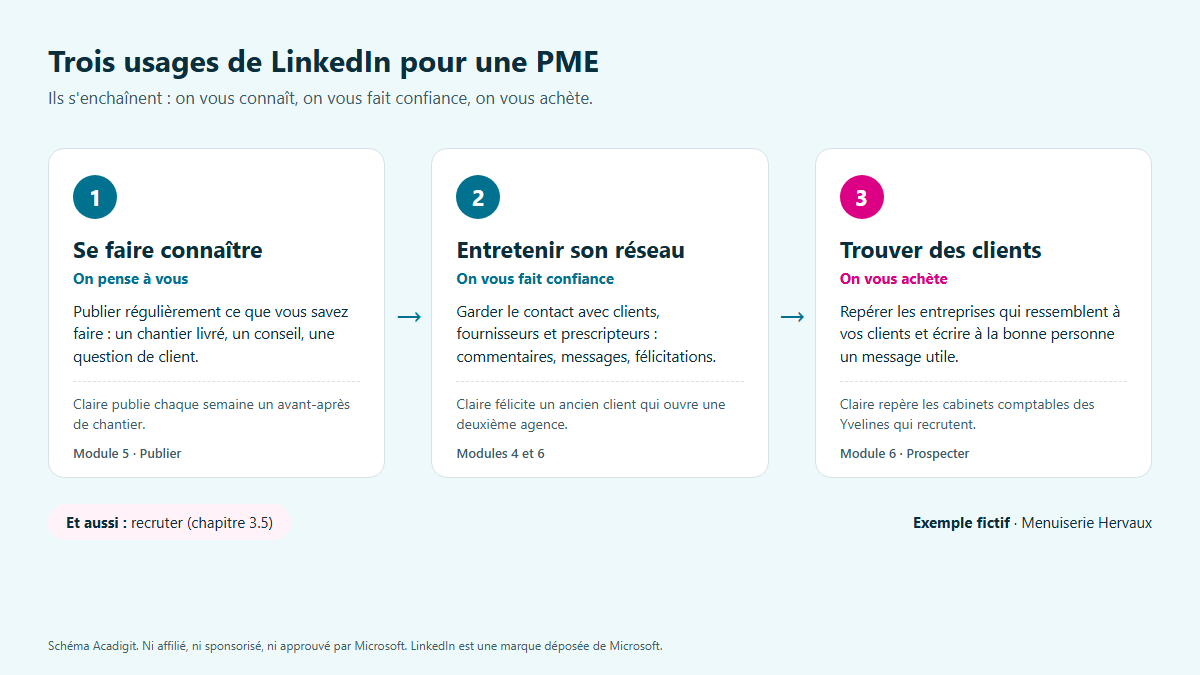 Schéma des trois usages de LinkedIn pour une PME : se faire connaître, entretenir son réseau, trouver des clients