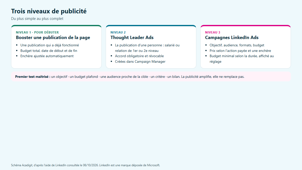 Schéma des trois niveaux de publicité LinkedIn : booster une publication, Thought Leader Ads, campagnes dans Campaign Manager
