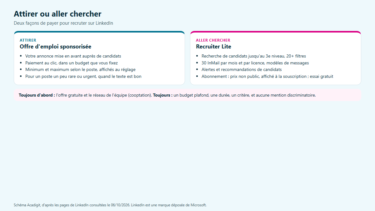 Schéma comparant l'offre sponsorisée, qui attire des candidats en payant au clic et Recruiter Lite, qui permet d'aller les chercher par abonnement