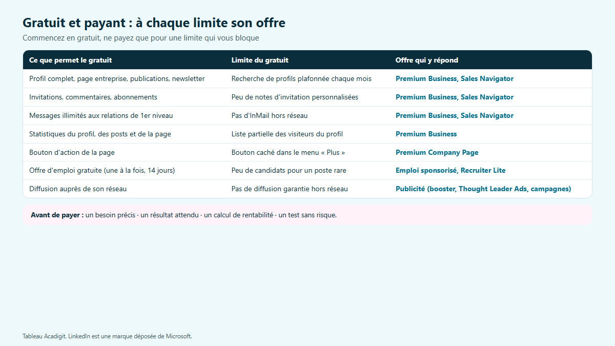Tableau de ce que permet le compte gratuit, de ses limites et de l'offre payante qui répond à chaque limite