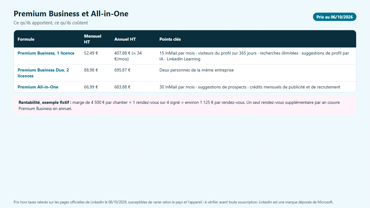 Tableau des prix datés de Premium Business, Duo et All-in-One avec leurs principales fonctions