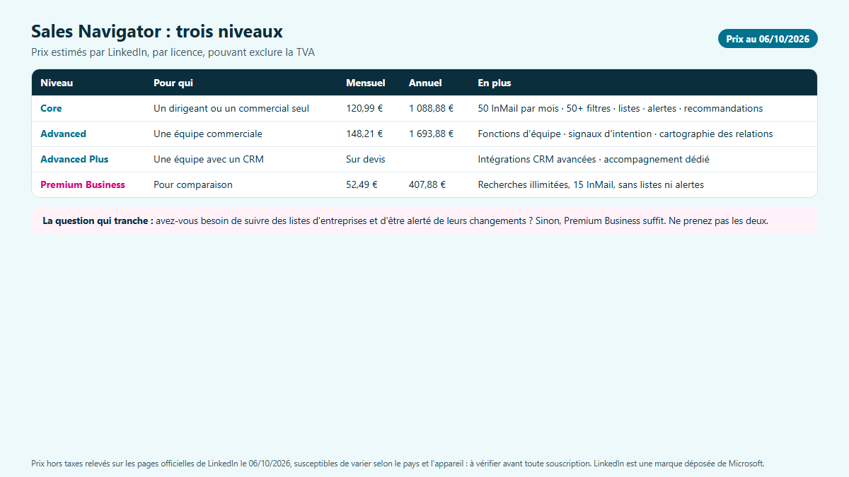 Tableau comparatif des trois niveaux de Sales Navigator, avec prix au 06/10/2026 et comparaison avec Premium Business