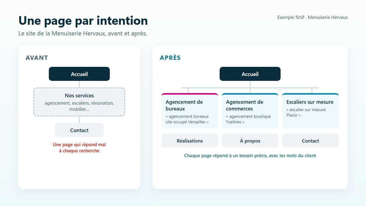 Arborescence du site de la Menuiserie Hervaux avant (accueil, une page « Nos services » fourre-tout, contact) et après (une page par intention : agencement de bureaux, agencement de commerces, escaliers sur mesure, puis réalisations, à propos, contact)