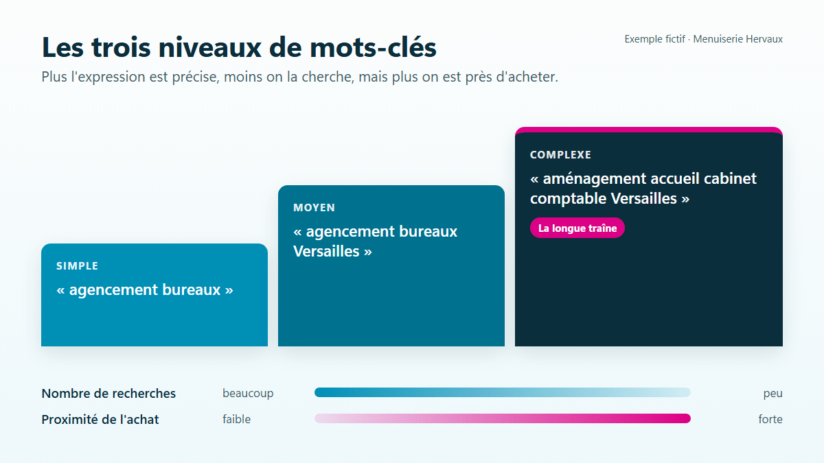 Escalier des trois niveaux de mots-clés de la Menuiserie Hervaux : simple « agencement bureaux », moyen « agencement bureaux Versailles », complexe « aménagement accueil cabinet comptable Versailles », la longue traîne ; plus l'expression est précise, moins elle est cherchée et plus on est près d'acheter