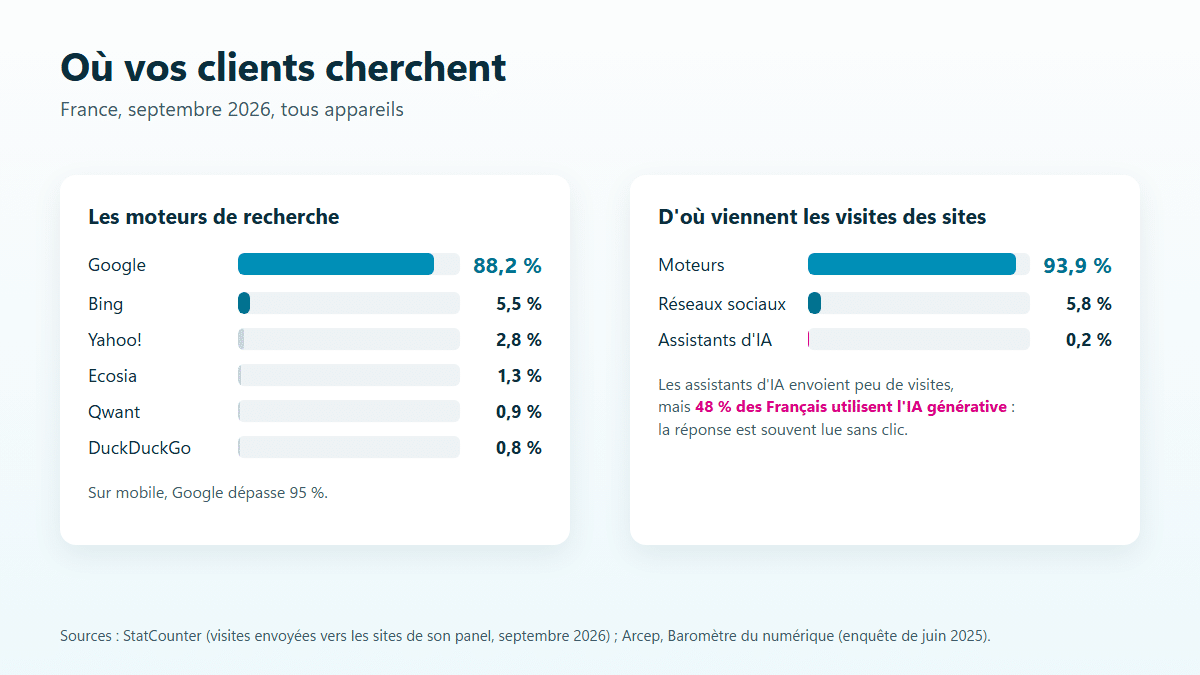 Infographie : part des moteurs de recherche en France (Google 88,2 %, Bing 5,5 %, Yahoo! 2,8 %, Ecosia 1,3 %, Qwant 0,9 %, DuckDuckGo 0,8 %) et sources des visites des sites (moteurs 93,9 %, réseaux sociaux 5,8 %, assistants d'IA 0,2 %), septembre 2026
