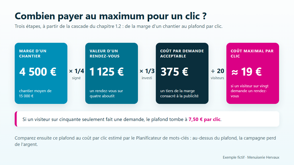 Calcul de Claire : marge d'un chantier 4 500 €, multipliée par un rendez-vous sur quatre signé, donne 1 125 € par rendez-vous ; un tiers investi donne 375 € par demande ; divisé par vingt visiteurs, environ 19 € par clic, ou 7,50 € si un visiteur sur cinquante fait une demande