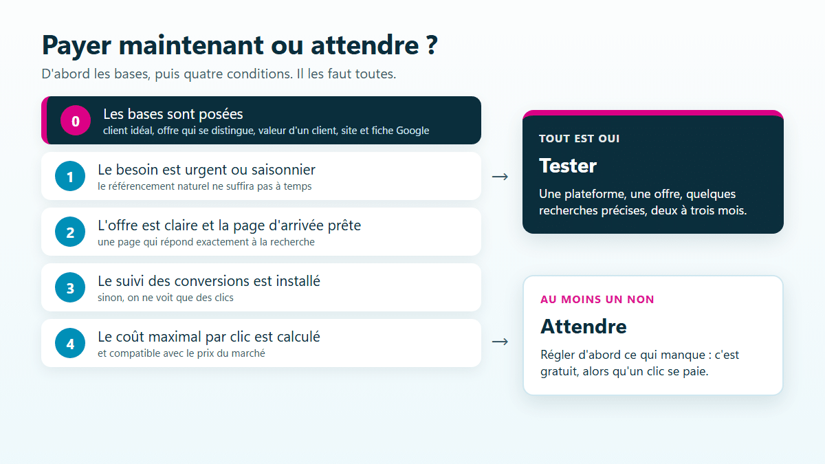 D'abord les bases (client idéal, offre qui se distingue, valeur d'un client, site et fiche Google), puis quatre conditions avant de payer : besoin urgent ou saisonnier, offre claire et page d'arrivée prête, suivi des conversions installé, coût maximal par clic calculé et compatible avec le marché ; si tout est réuni, tester ; s'il manque un point, attendre