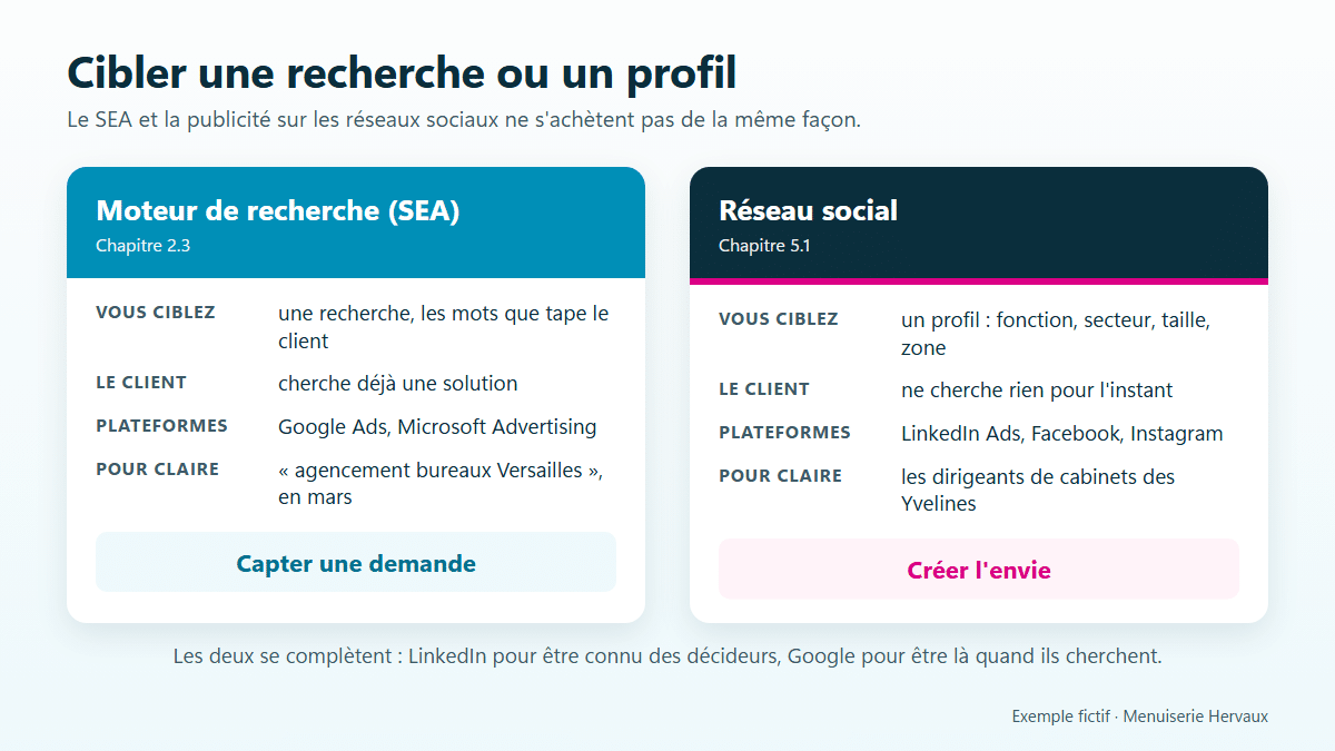 Comparaison : le SEA cible une recherche, le client cherche déjà, Google Ads et Microsoft Advertising, pour capter une demande ; le réseau social cible un profil, le client ne cherche rien, LinkedIn Ads, Facebook et Instagram, pour créer l'envie