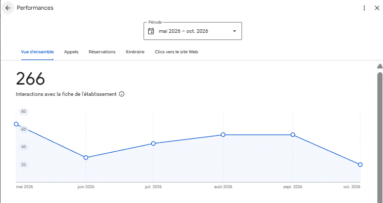 L'écran Performances : période de mai à octobre 2026, onglets Vue d'ensemble, Appels, Réservations, Itinéraire et Clics vers le site Web, total de 266 interactions et courbe mensuelle